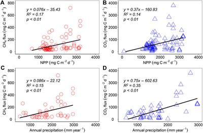 Long-Term Evolution of Greenhouse Gas Emissions From Global Reservoirs